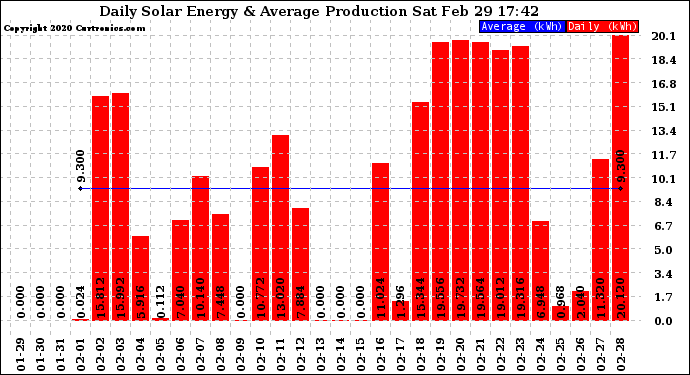 Solar PV/Inverter Performance Daily Solar Energy Production