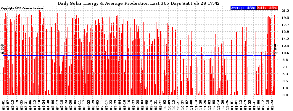 Solar PV/Inverter Performance Daily Solar Energy Production Last 365 Days