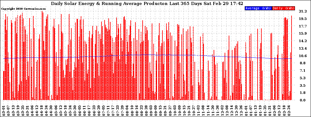 Solar PV/Inverter Performance Daily Solar Energy Production Running Average Last 365 Days