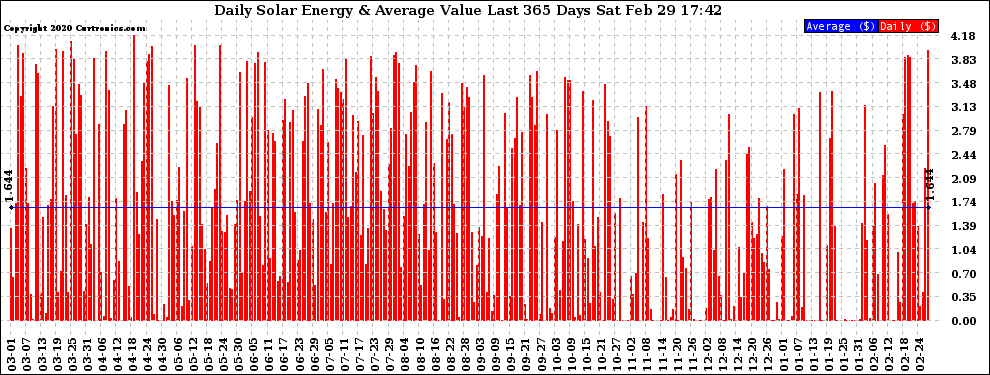 Solar PV/Inverter Performance Daily Solar Energy Production Value Last 365 Days