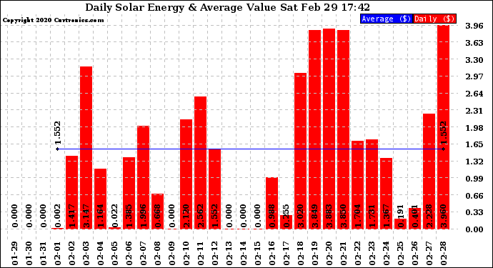 Solar PV/Inverter Performance Daily Solar Energy Production Value