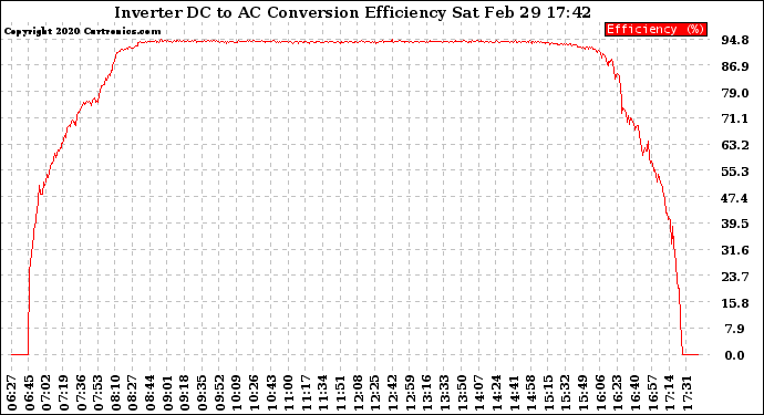 Solar PV/Inverter Performance Inverter DC to AC Conversion Efficiency