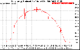 Solar PV/Inverter Performance Daily Energy Production Per Minute