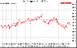 Solar PV/Inverter Performance Grid Voltage