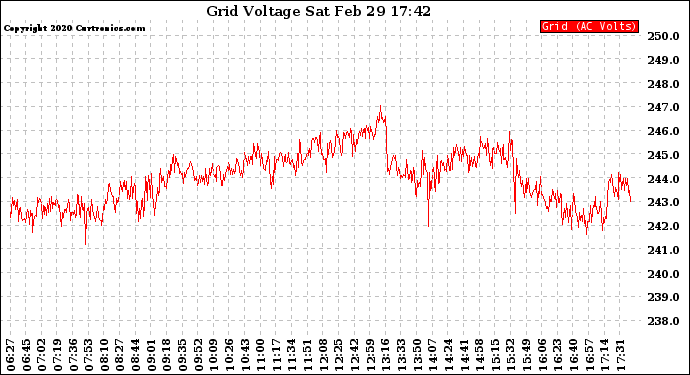 Solar PV/Inverter Performance Grid Voltage