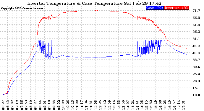 Solar PV/Inverter Performance Inverter Operating Temperature