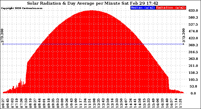 Solar PV/Inverter Performance Solar Radiation & Day Average per Minute