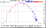 Solar PV/Inverter Performance Photovoltaic Panel Current Output