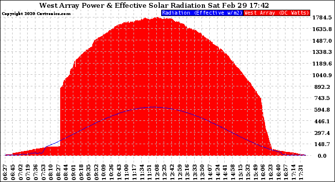 Solar PV/Inverter Performance West Array Power Output & Effective Solar Radiation