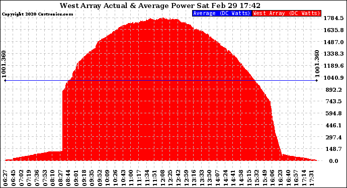 Solar PV/Inverter Performance West Array Actual & Average Power Output