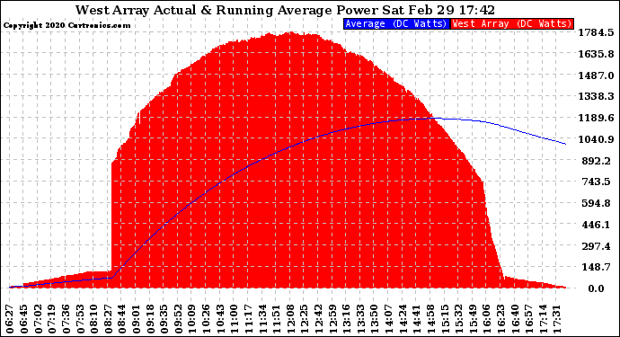 Solar PV/Inverter Performance West Array Actual & Running Average Power Output