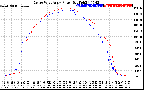 Solar PV/Inverter Performance Photovoltaic Panel Power Output