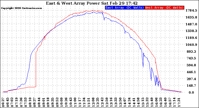 Solar PV/Inverter Performance Photovoltaic Panel Power Output