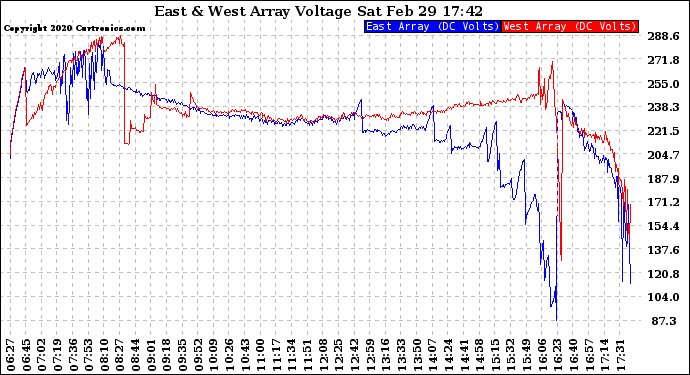 Solar PV/Inverter Performance Photovoltaic Panel Voltage Output