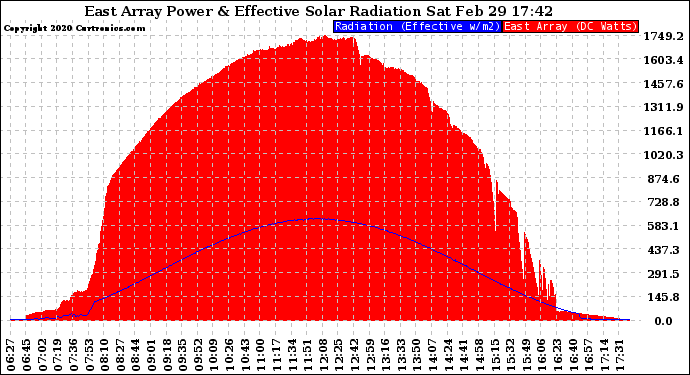 Solar PV/Inverter Performance East Array Power Output & Effective Solar Radiation