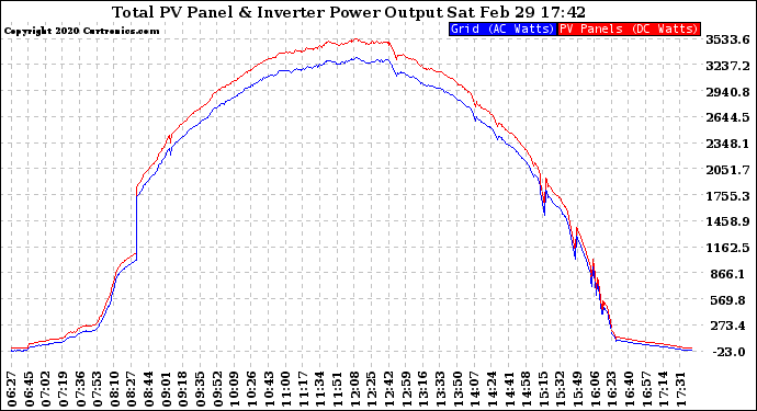 Solar PV/Inverter Performance PV Panel Power Output & Inverter Power Output