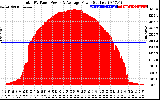 Solar PV/Inverter Performance Total PV Panel Power Output