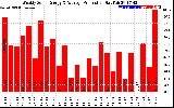 Milwaukee Solar Powered Home WeeklyProduction