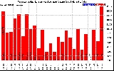 Milwaukee Solar Powered Home WeeklyProductionValue