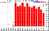 Solar PV/Inverter Performance Yearly Solar Energy Production