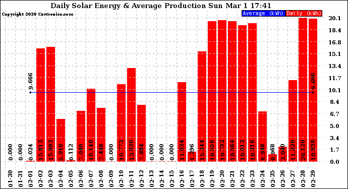 Solar PV/Inverter Performance Daily Solar Energy Production