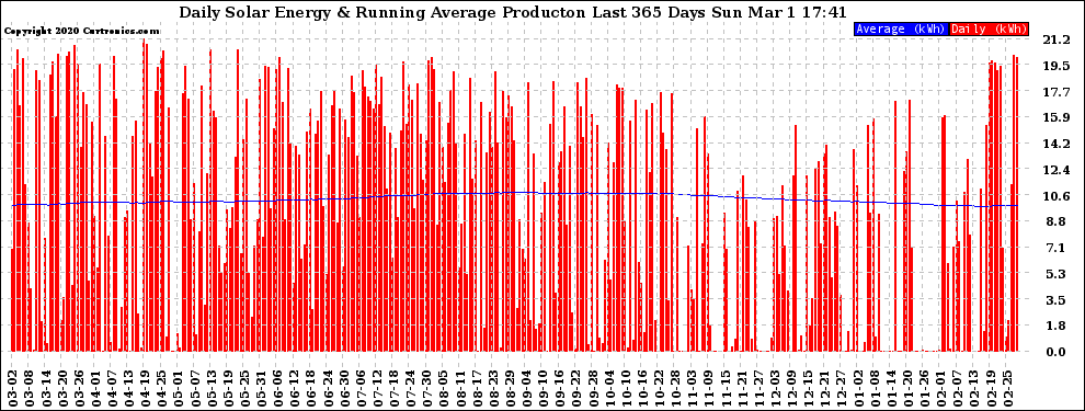 Solar PV/Inverter Performance Daily Solar Energy Production Running Average Last 365 Days