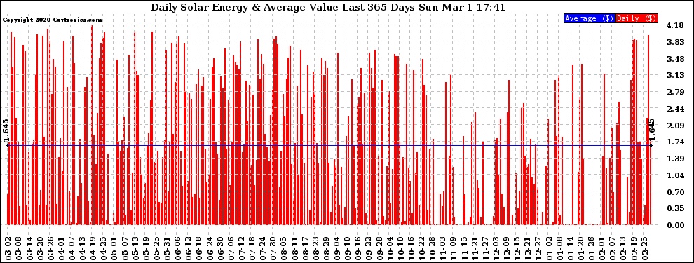 Solar PV/Inverter Performance Daily Solar Energy Production Value Last 365 Days