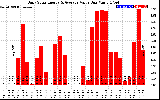 Solar PV/Inverter Performance Daily Solar Energy Production Value