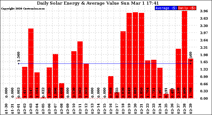 Solar PV/Inverter Performance Daily Solar Energy Production Value