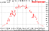 Solar PV/Inverter Performance Daily Energy Production Per Minute