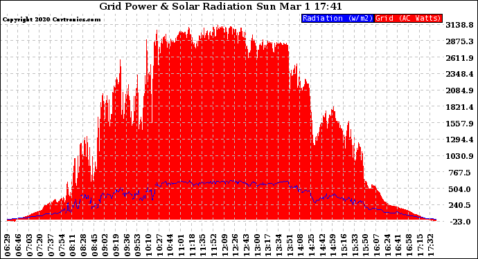 Solar PV/Inverter Performance Grid Power & Solar Radiation