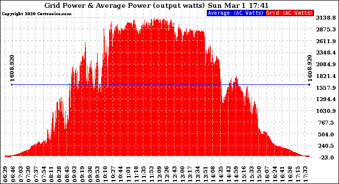 Solar PV/Inverter Performance Inverter Power Output