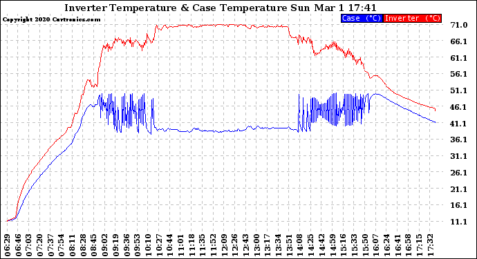 Solar PV/Inverter Performance Inverter Operating Temperature