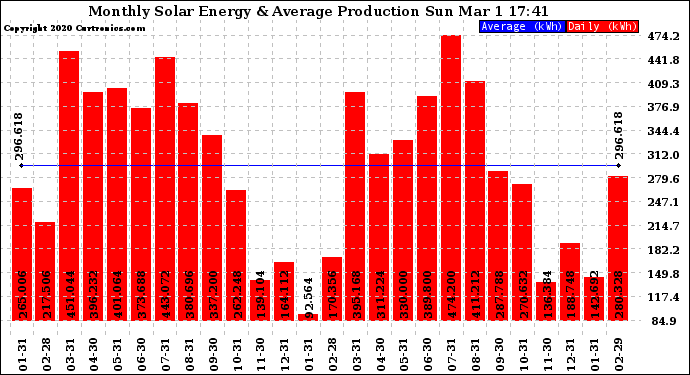 Solar PV/Inverter Performance Monthly Solar Energy Production