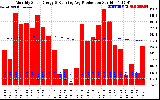 Milwaukee Solar Powered Home Monthly Production Running Average