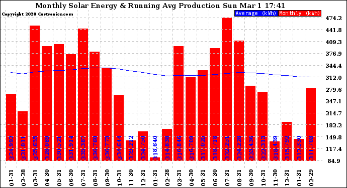 Solar PV/Inverter Performance Monthly Solar Energy Production Running Average