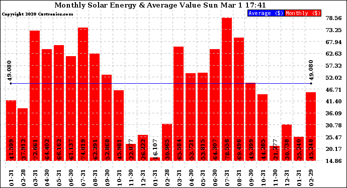 Solar PV/Inverter Performance Monthly Solar Energy Production Value