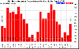 Solar PV/Inverter Performance Monthly Solar Energy Value Average Per Day ($)