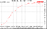 Solar PV/Inverter Performance Outdoor Temperature