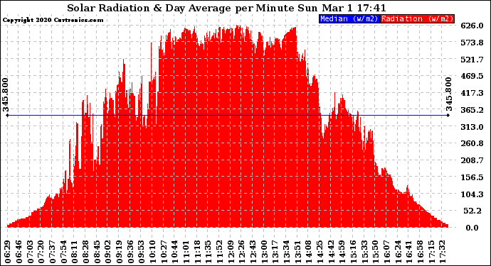 Solar PV/Inverter Performance Solar Radiation & Day Average per Minute