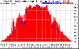 Solar PV/Inverter Performance Solar Radiation & Effective Solar Radiation per Minute