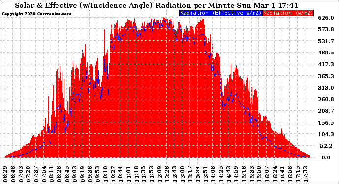 Solar PV/Inverter Performance Solar Radiation & Effective Solar Radiation per Minute