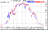 Solar PV/Inverter Performance Photovoltaic Panel Current Output