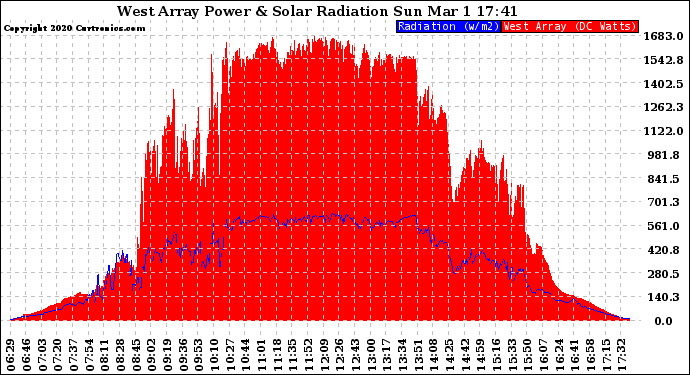 Solar PV/Inverter Performance West Array Power Output & Solar Radiation