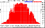 Solar PV/Inverter Performance West Array Actual & Average Power Output