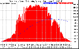 Solar PV/Inverter Performance West Array Actual & Running Average Power Output