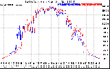 Solar PV/Inverter Performance Photovoltaic Panel Power Output