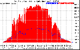 Solar PV/Inverter Performance East Array Power Output & Solar Radiation