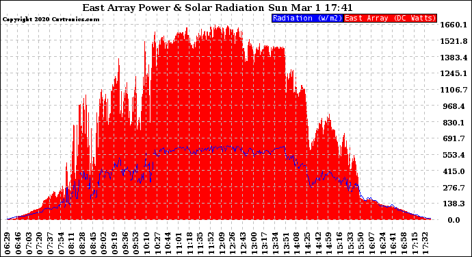 Solar PV/Inverter Performance East Array Power Output & Solar Radiation