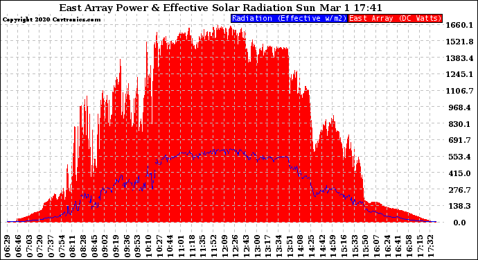 Solar PV/Inverter Performance East Array Power Output & Effective Solar Radiation